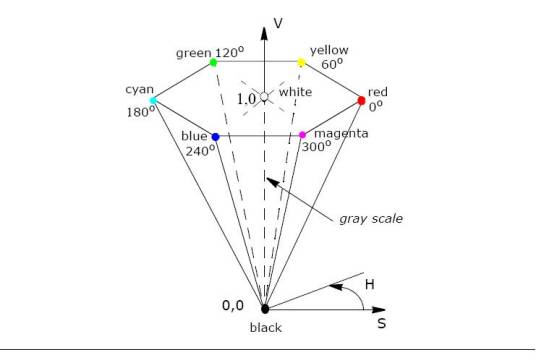 HSV颜色模型