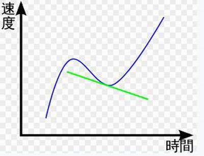 加速度（物理概念）