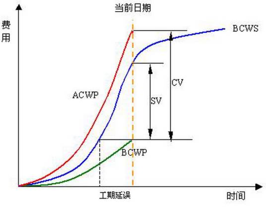 挣值分析