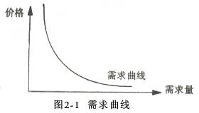 下降需求