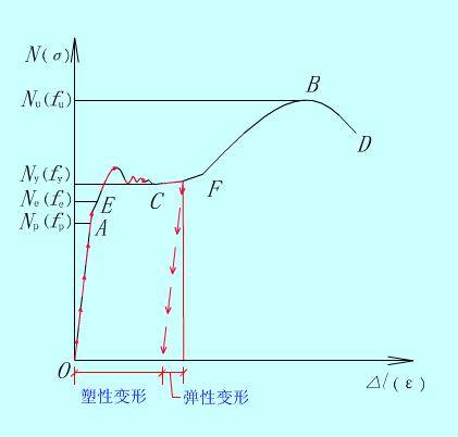 屈服应变