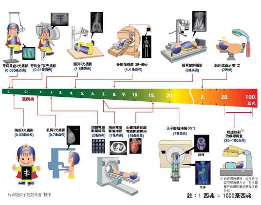 安全剂量