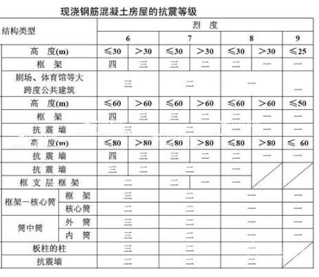 抗震等级