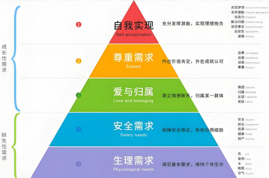 马斯洛需求层次理论