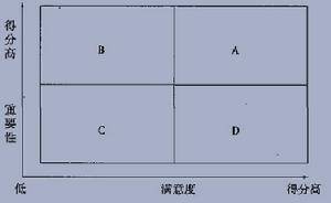 四分图模型