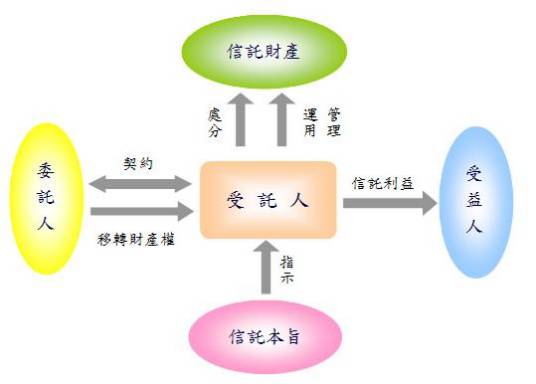 信托（信用委托的理财方式）