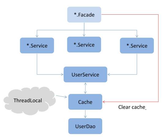 ThreadLocal