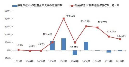 深证100指数