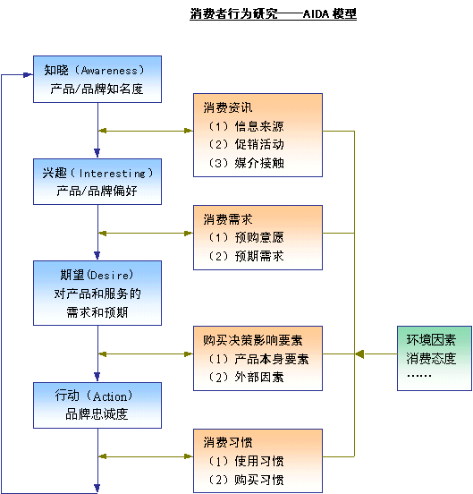 消费者行为研究