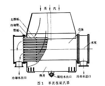 凝汽器