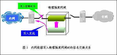 安全隔离网闸