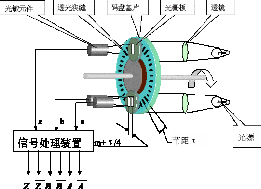 脉冲编码器