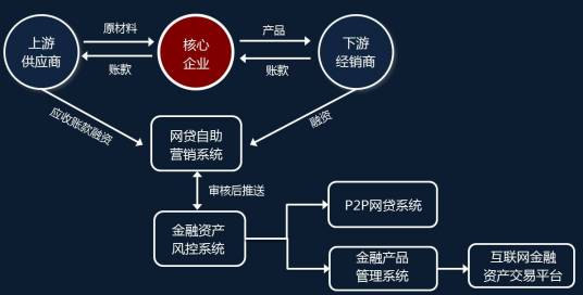 线上供应链金融