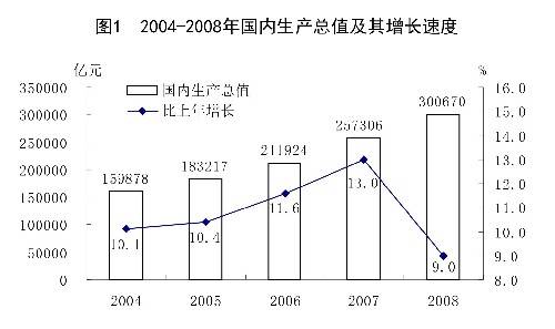 2008年国民经济和社会发展统计公报