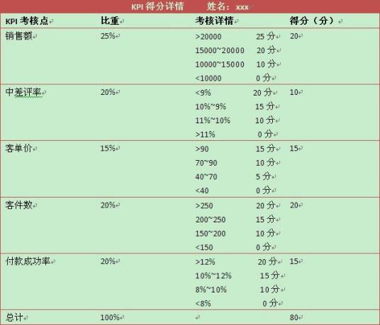 关键绩效指标（目标式量化管理指标）