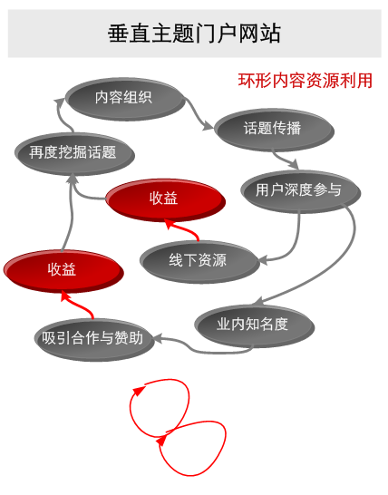 垂直门户