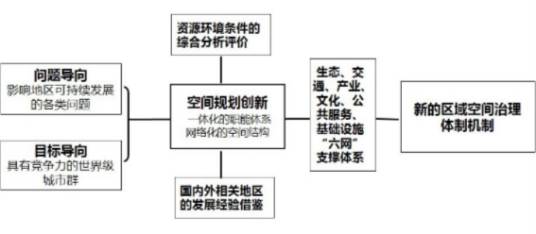 京津冀空间规划