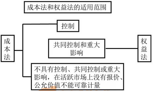 长期股权投资权益法