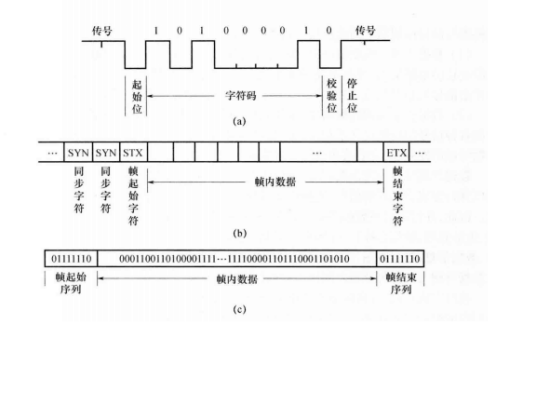 同步传输