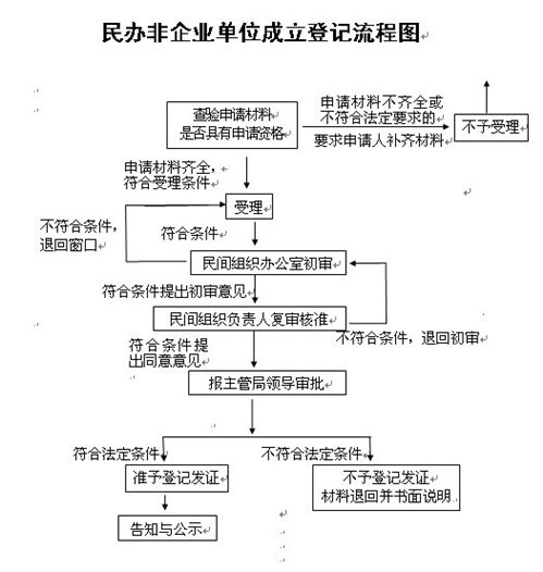 民办非企业单位登记管理暂行条例