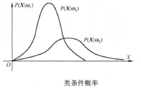 类条件概率密度