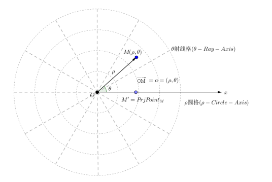 极坐标