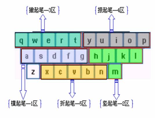 五笔字型（王永民发明的汉字输入法）