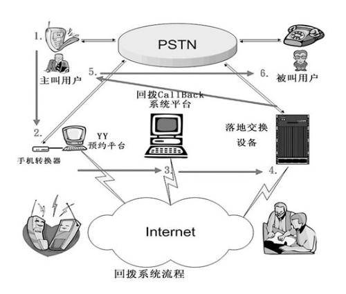 手机回拨卡