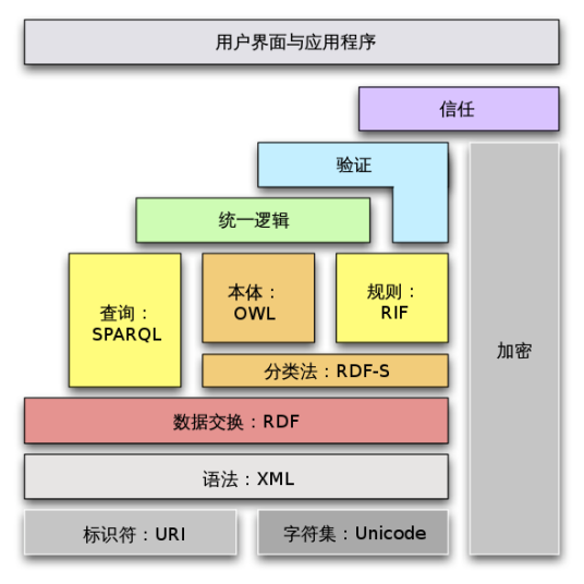 语义网堆栈