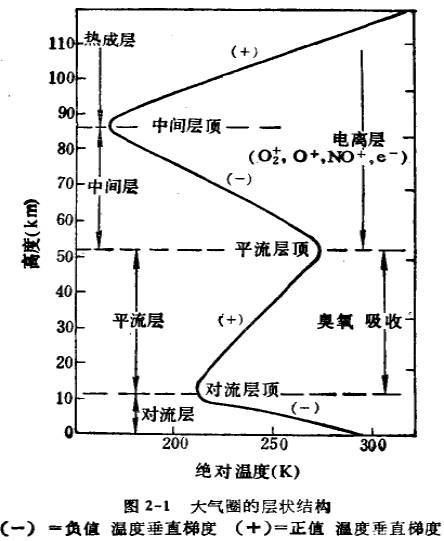 大气垂直结构