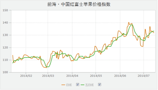 前海·中国红富士苹果价格指数