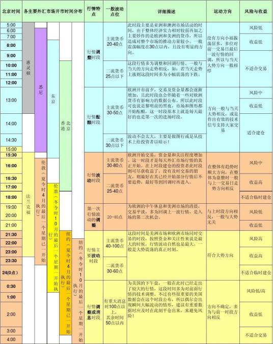 外汇交易时间