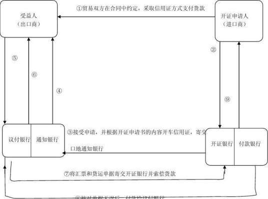 承兑信用证