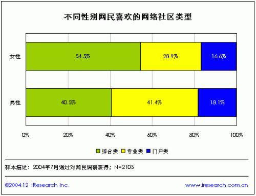 社区类型