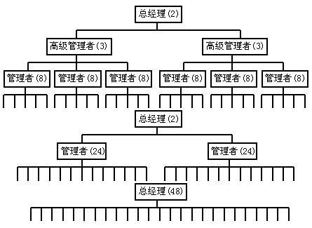 管理幅度与层次