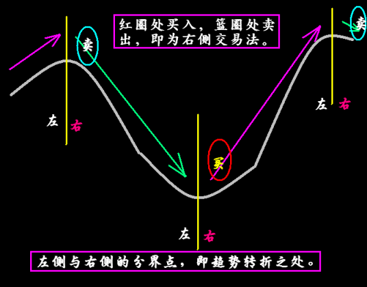 右侧交易法