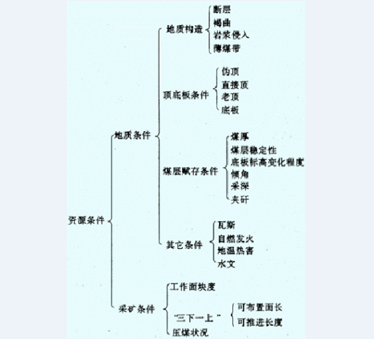 矿石损失