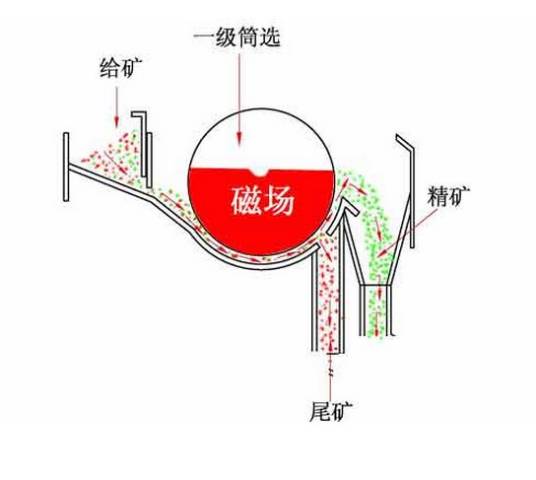 选矿