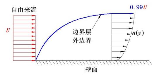 边界层流动