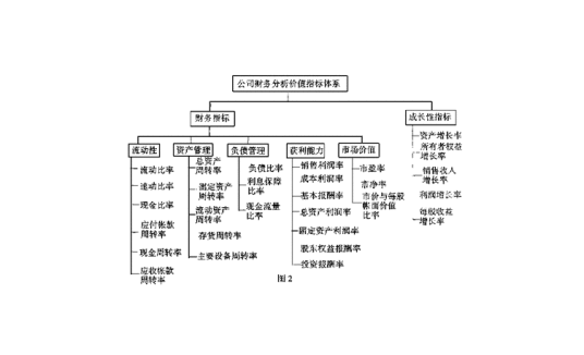 财务分析指标