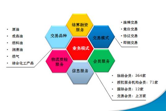 石油重组