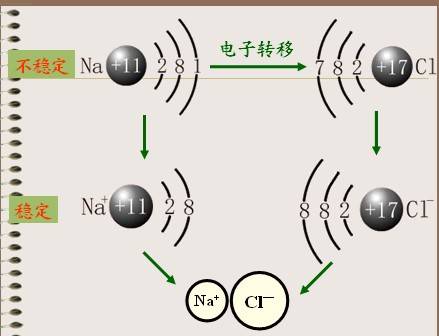 离子键（化学键）