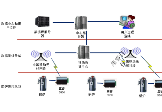 锅炉无线远程监控系统