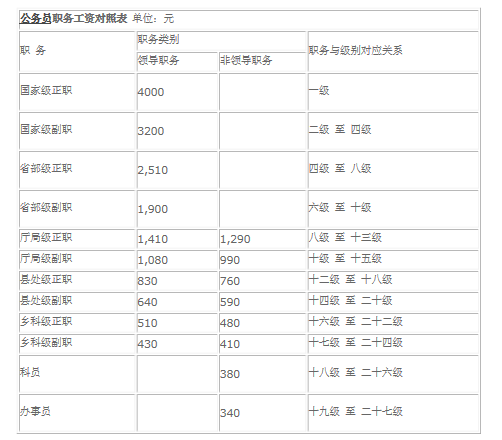 公务员工资套改等级标准对照表