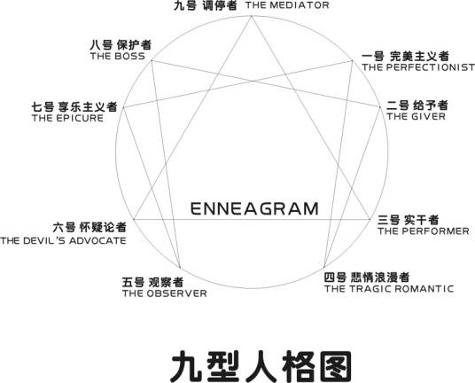 九型人格（性格型态学）