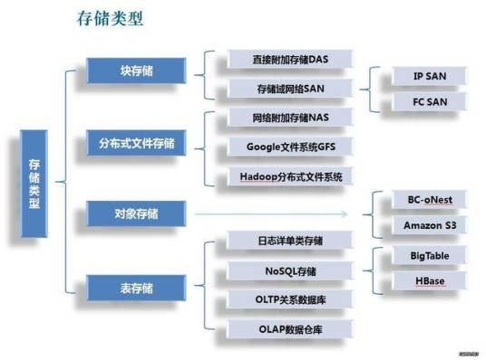 离线存储