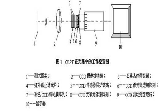 光学低通滤波器