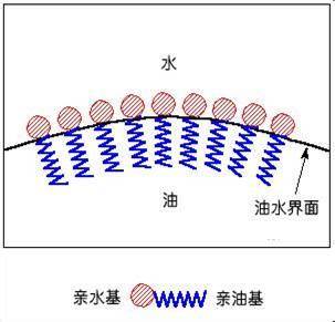 乳化作用
