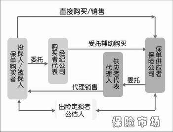 保险代理