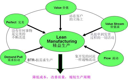 精益生产：概念与原理